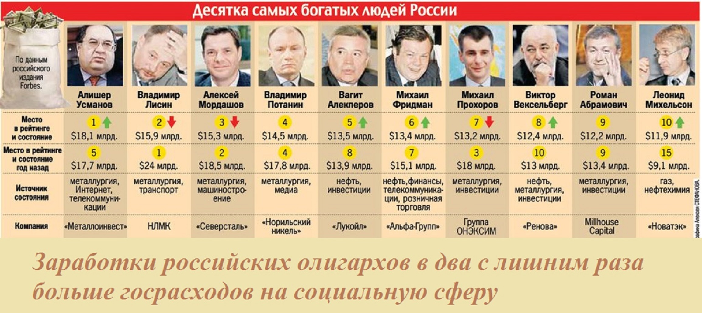 Российские олигархи список